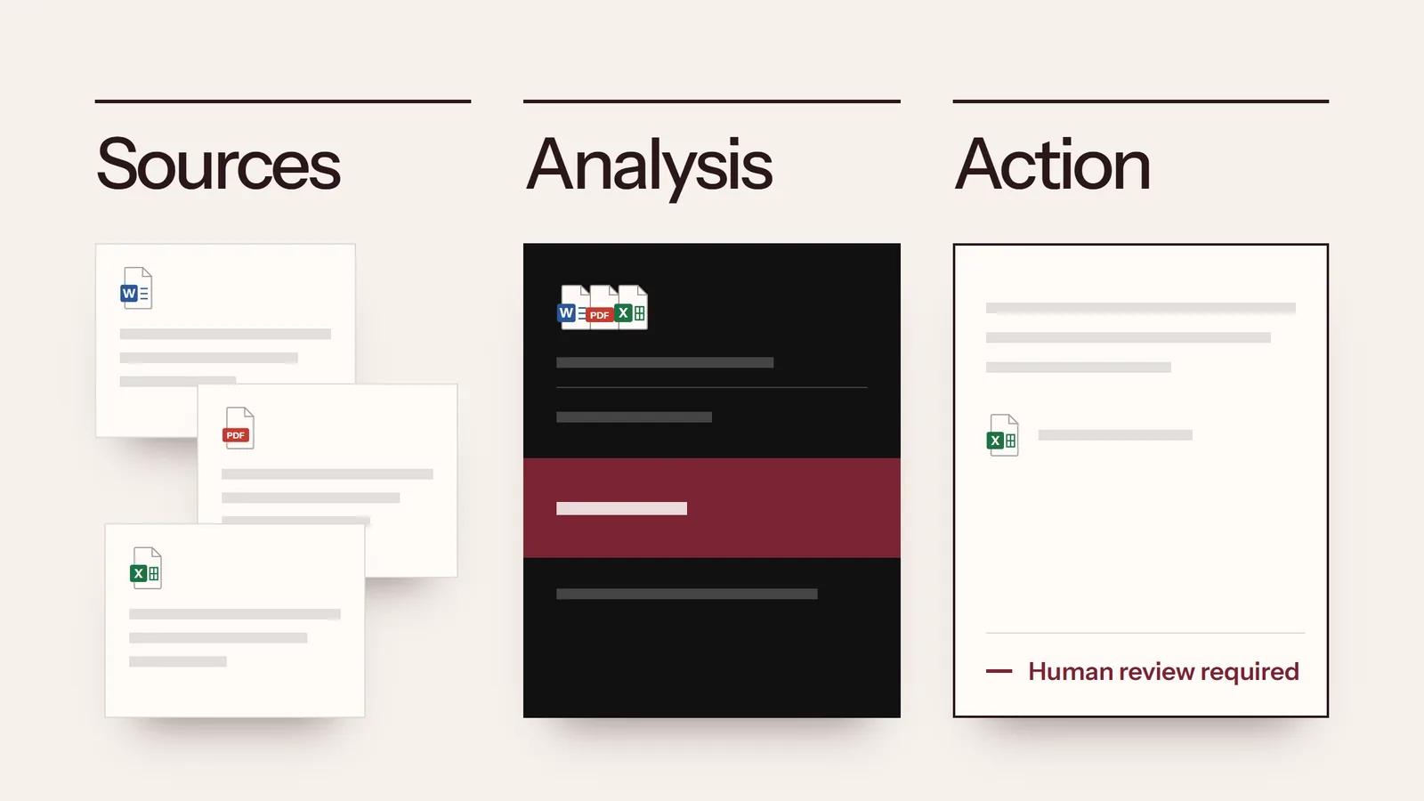 VALENQO method for a document assistant, illustration without data: source documents, an analysis that consolidates them, then an action prepared and waiting for human validation.
