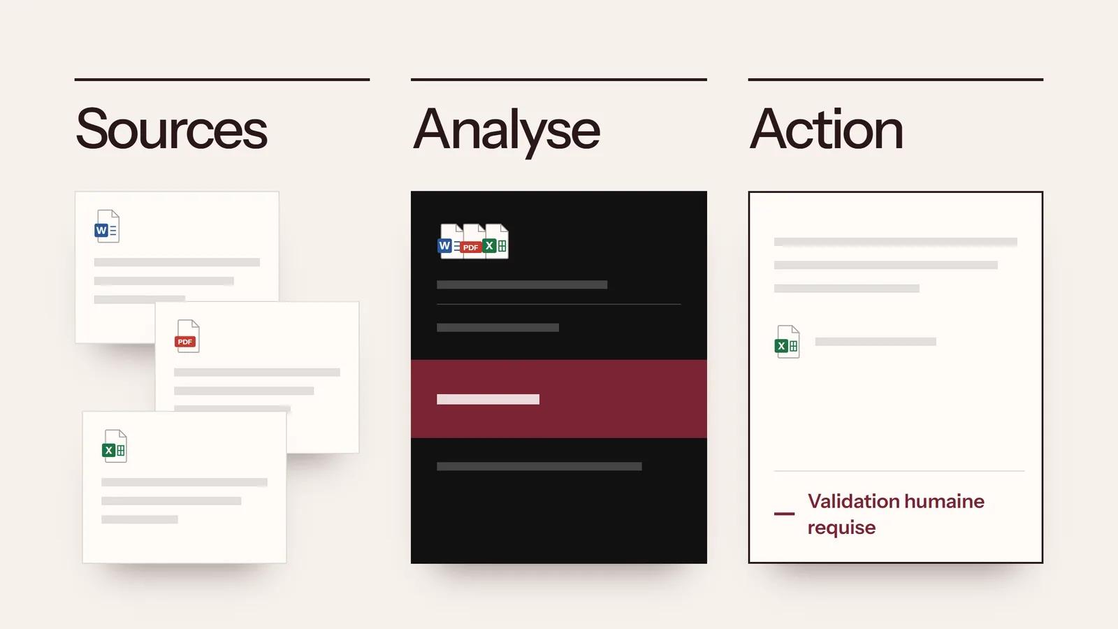 Méthode VALENQO pour un assistant documentaire, illustration sans données : des documents sources, une analyse qui les consolide, puis une action préparée en attente de validation humaine.