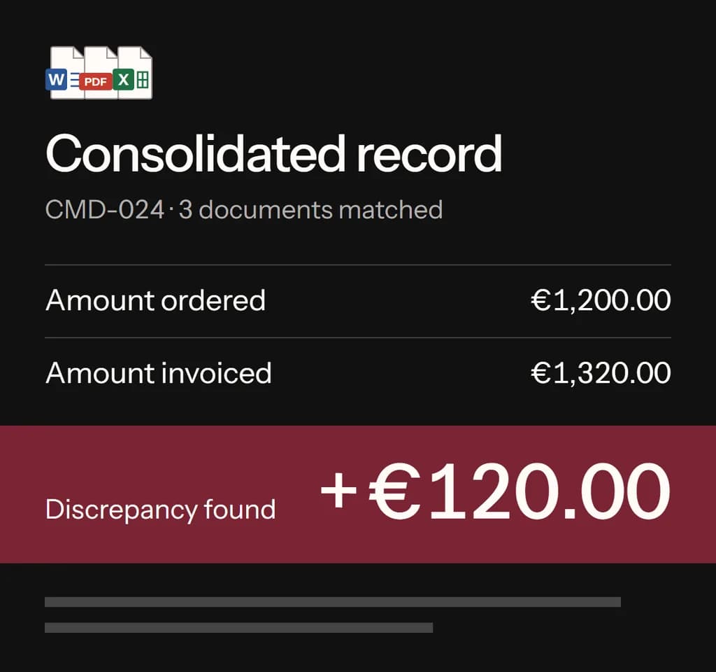 Consolidated file CMD-024: amount ordered €1,200.00, amount invoiced €1,320.00 and a detected discrepancy of + €120.00.