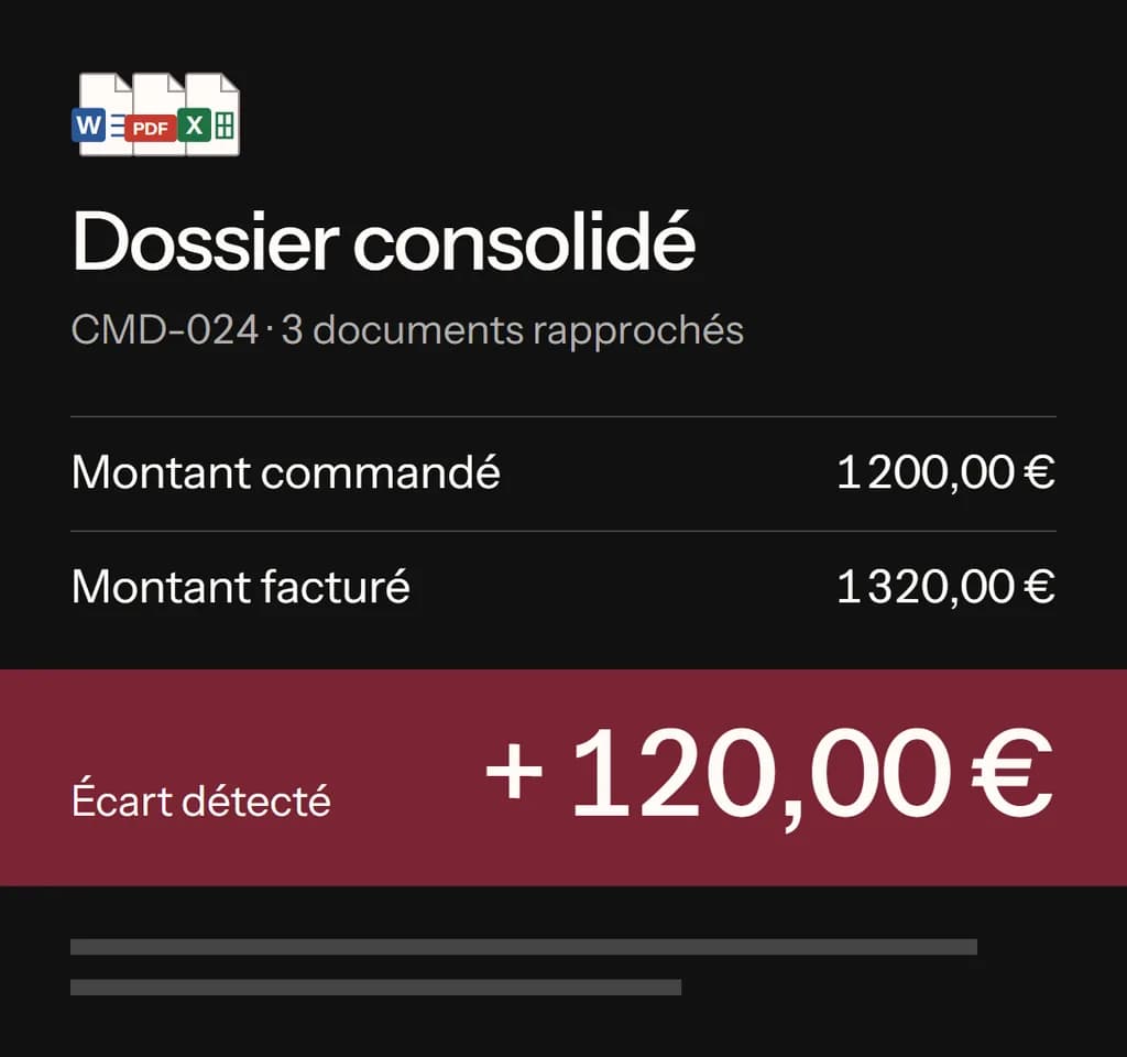 Dossier consolidé CMD-024 : montant commandé 1 200,00 €, montant facturé 1 320,00 € et écart détecté de + 120,00 €.